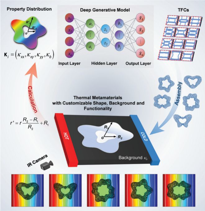 mg电子为电子元器件穿“热隐衣”！华科大突破热学超材料智能设计瓶颈(图1)
