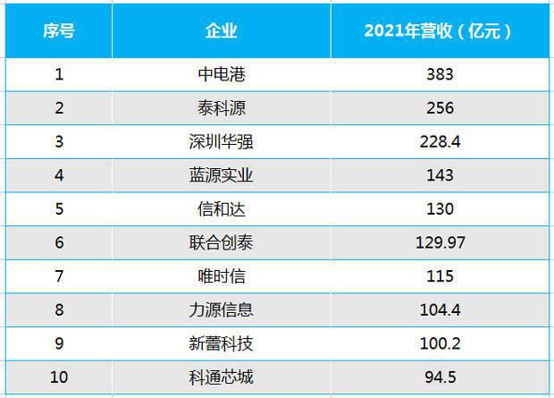 电子元器件网上采购平台哪个好？十大元器件分销商来了(图2)