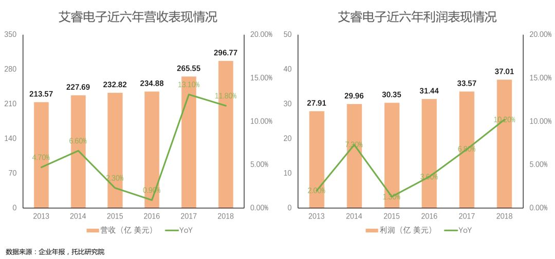 mg电子艾睿电子（Arrow）：“分销+技术”双轮驱动的全球元器件龙头服务商(图1)