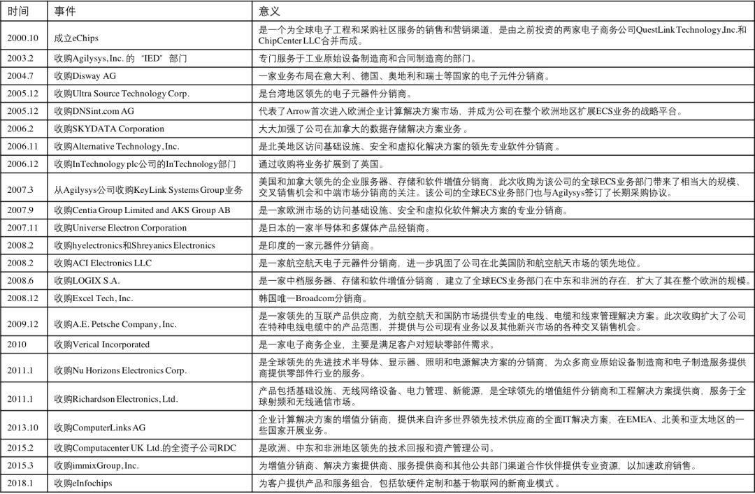 mg电子艾睿电子（Arrow）：“分销+技术”双轮驱动的全球元器件龙头服务商(图4)