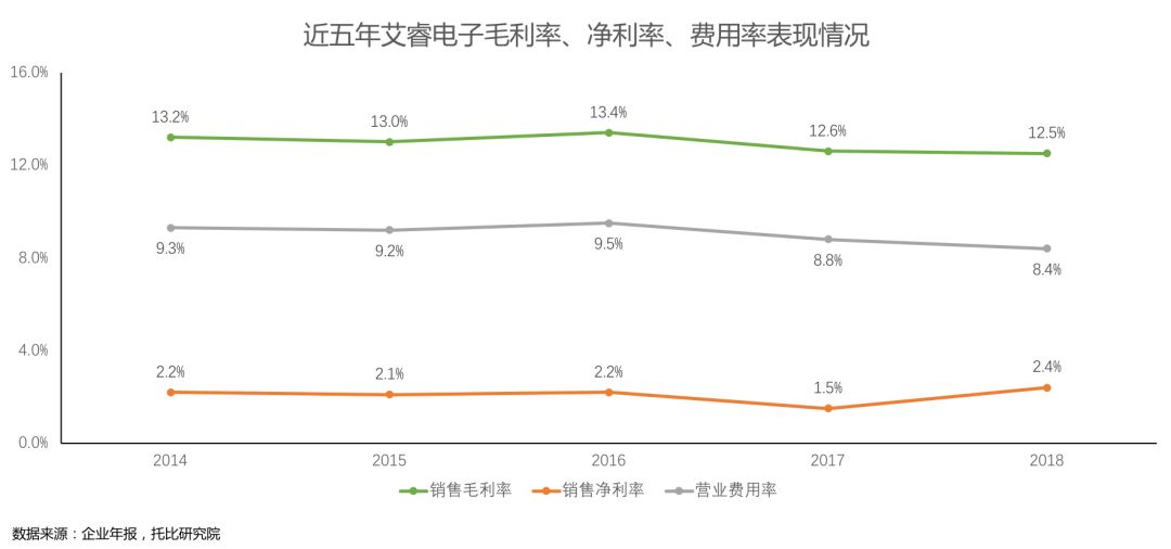 mg电子艾睿电子（Arrow）：“分销+技术”双轮驱动的全球元器件龙头服务商(图5)