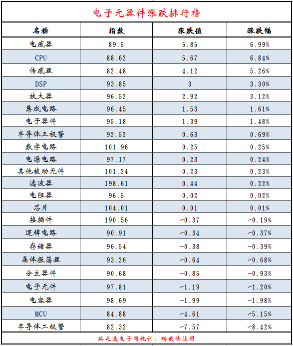 这些型号5折降价!元器件涨跌排行榜一览