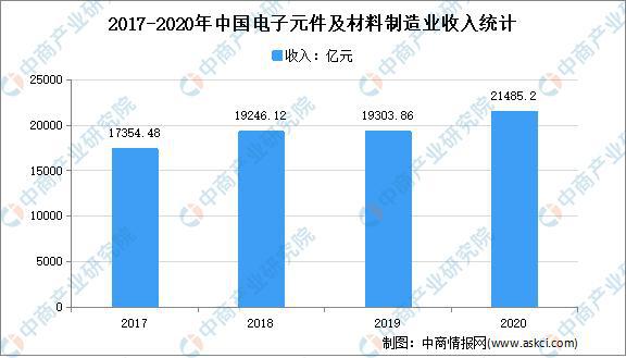 2021年中国电子元器件行业市场现状分析：行业收入不断增长