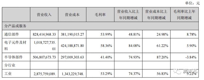 电子元件及材料销售额大幅增长三环集团交出靓丽“半年报”(图2)