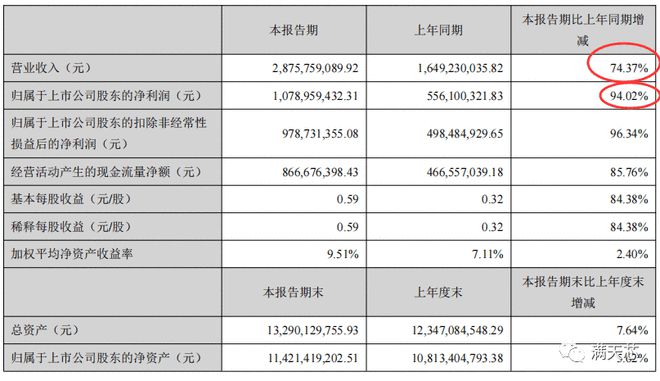 电子元件及材料销售额大幅增长三环集团交出靓丽“半年报”